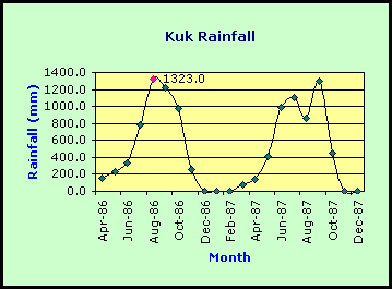 Kuk Rainfall