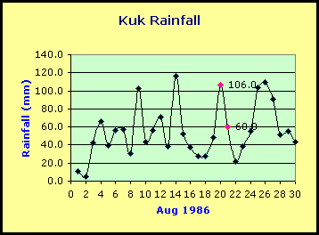 Kuk Rainfall August