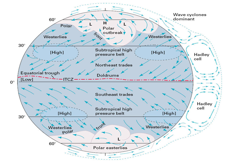 Atmoshere Circulation Belts